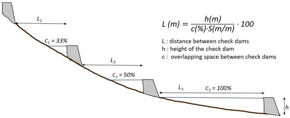 Overlapping scheme and equation